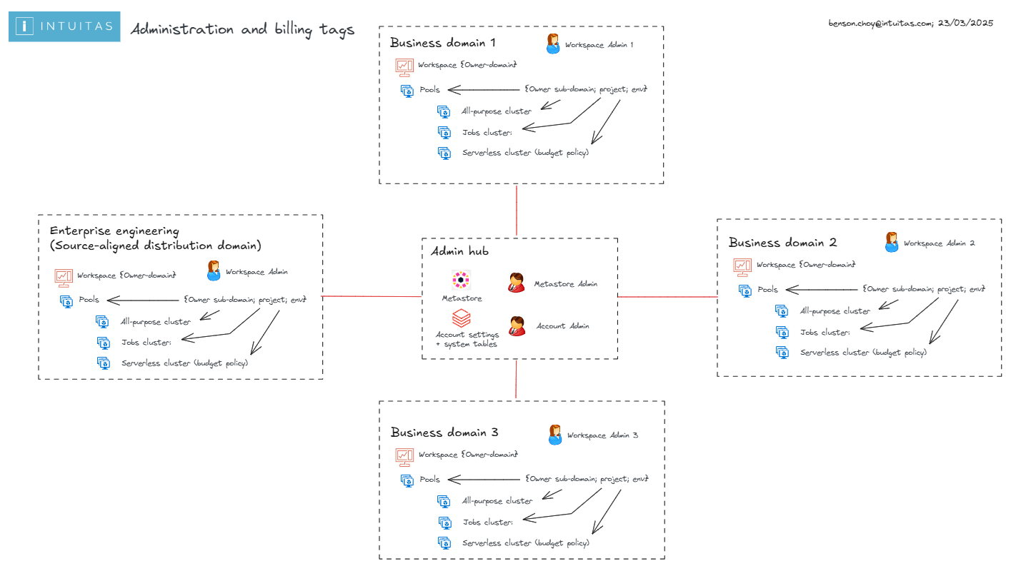 Administration and Billing Scopes