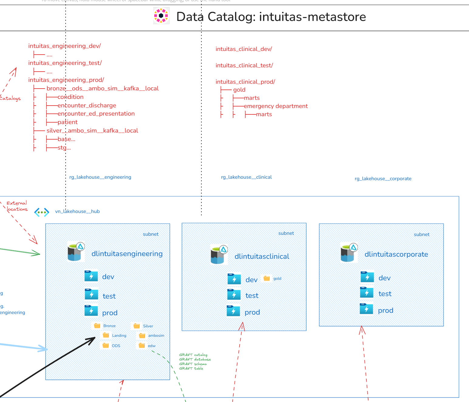 Catalog to storage mapping
