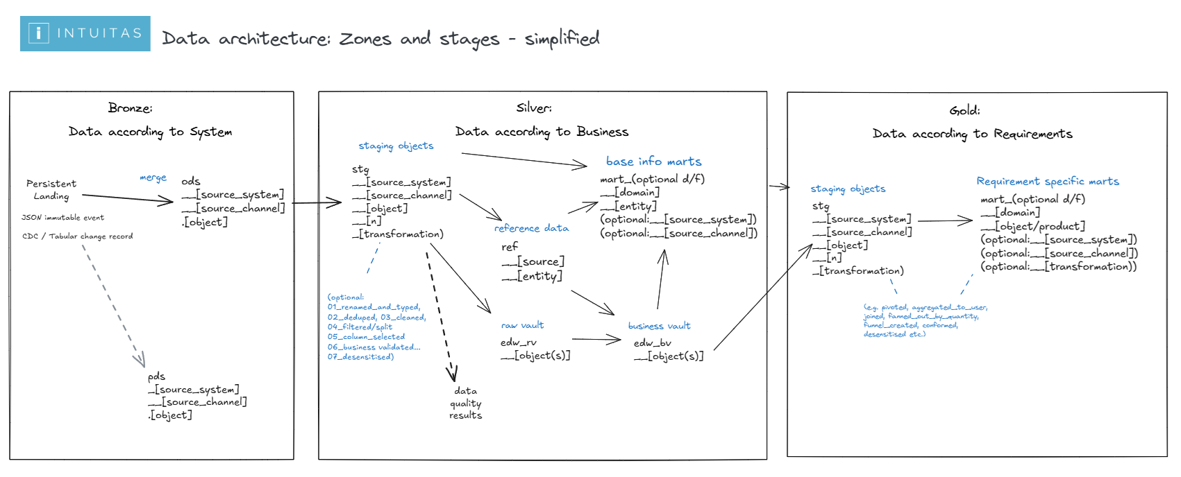 Data layers and stages