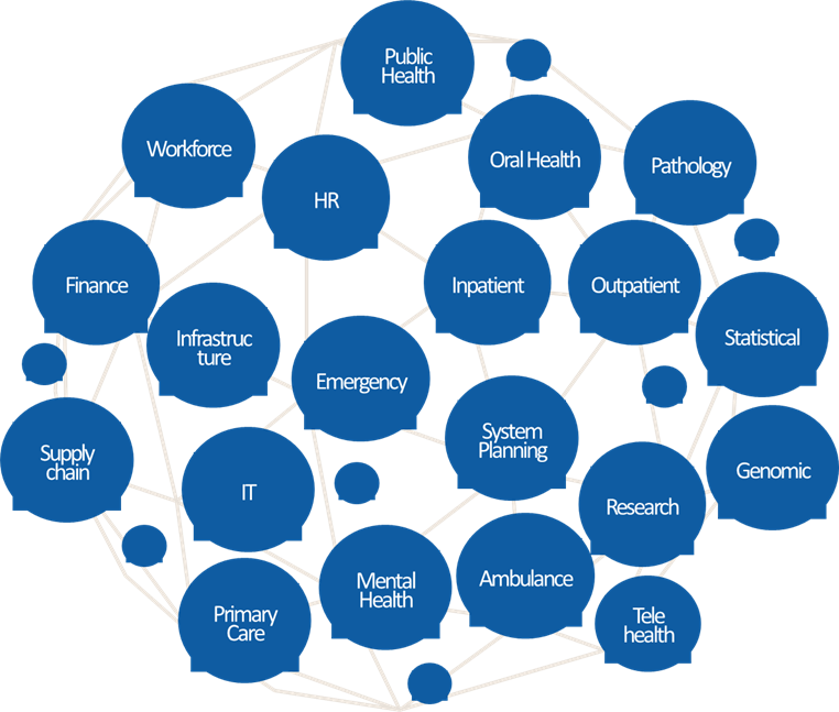 Example domains for a Healthcare organisation