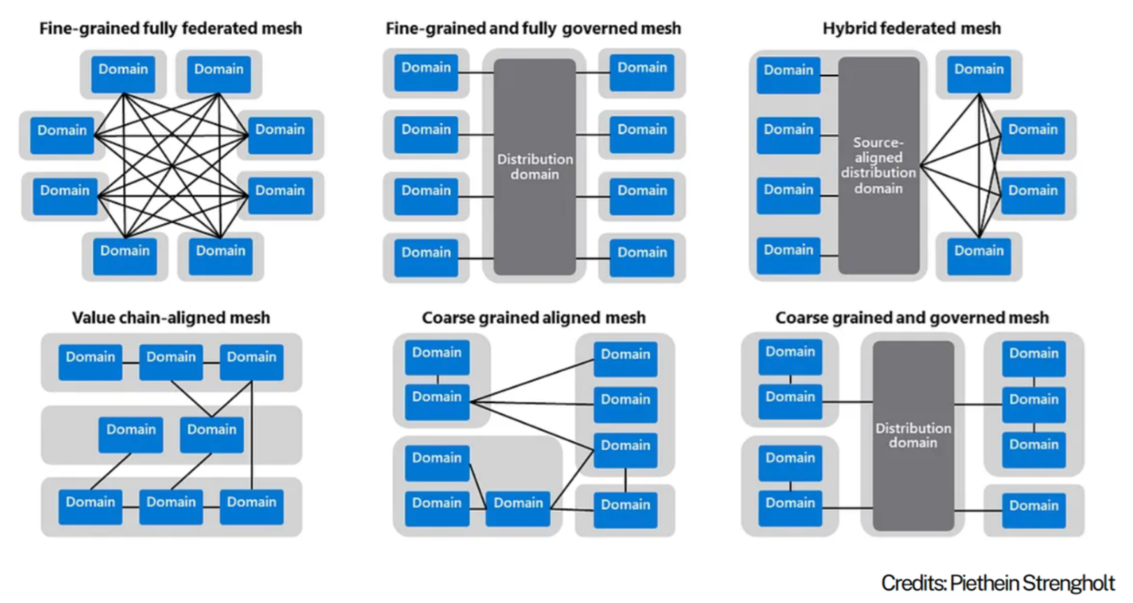 Enterprise Domain Reference Topologies