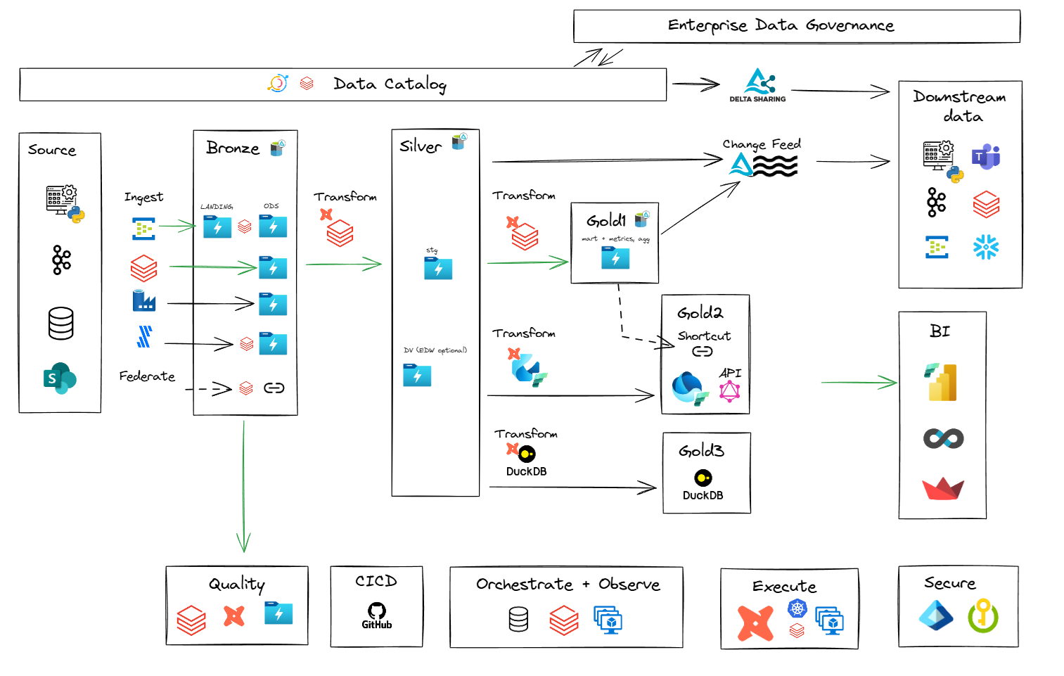 Platform and Pipeline Reference Architecture