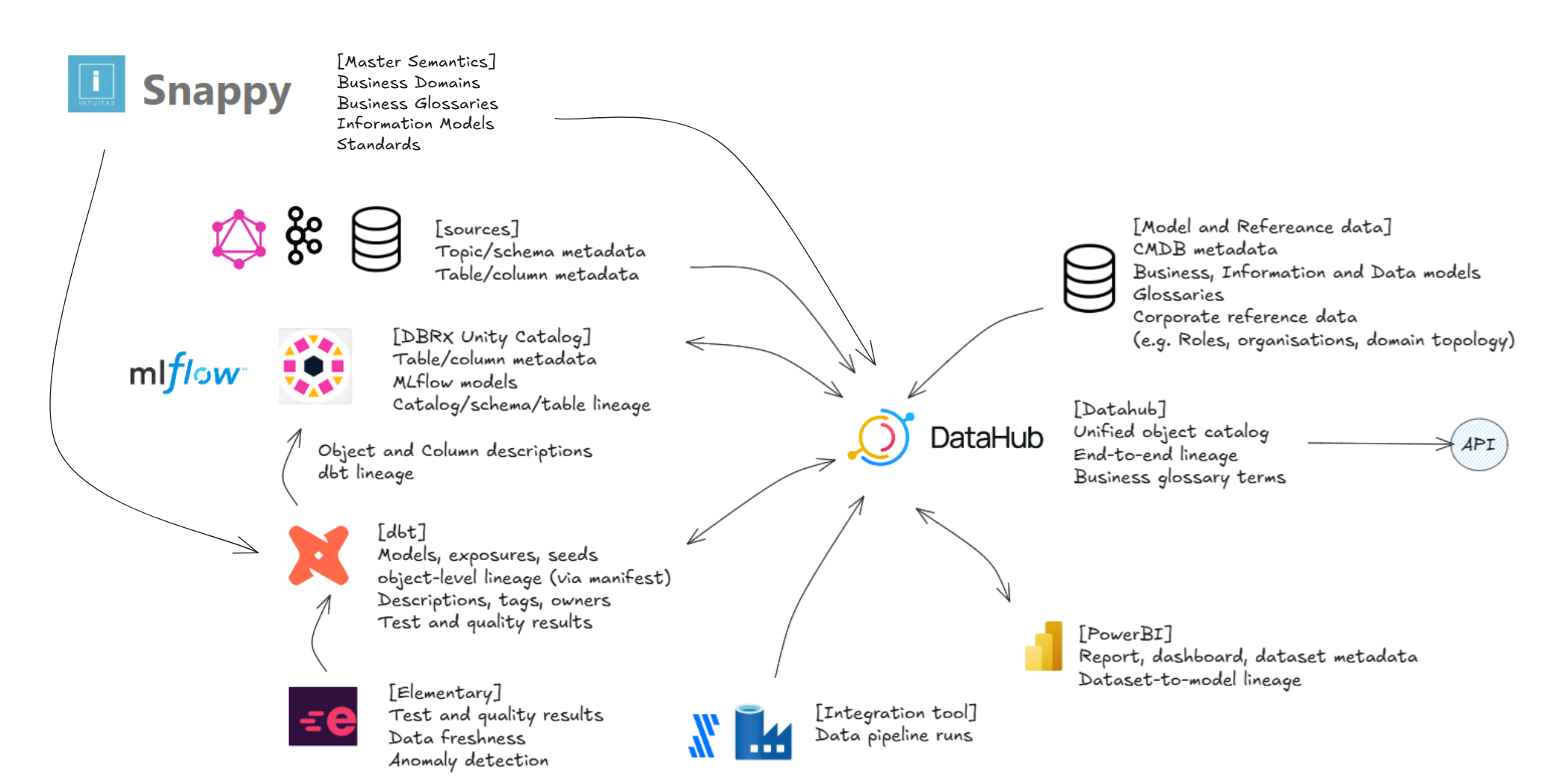 Metadata flow