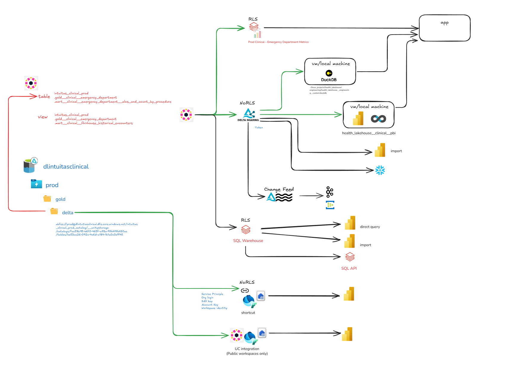 Sharing and delivery visualisation