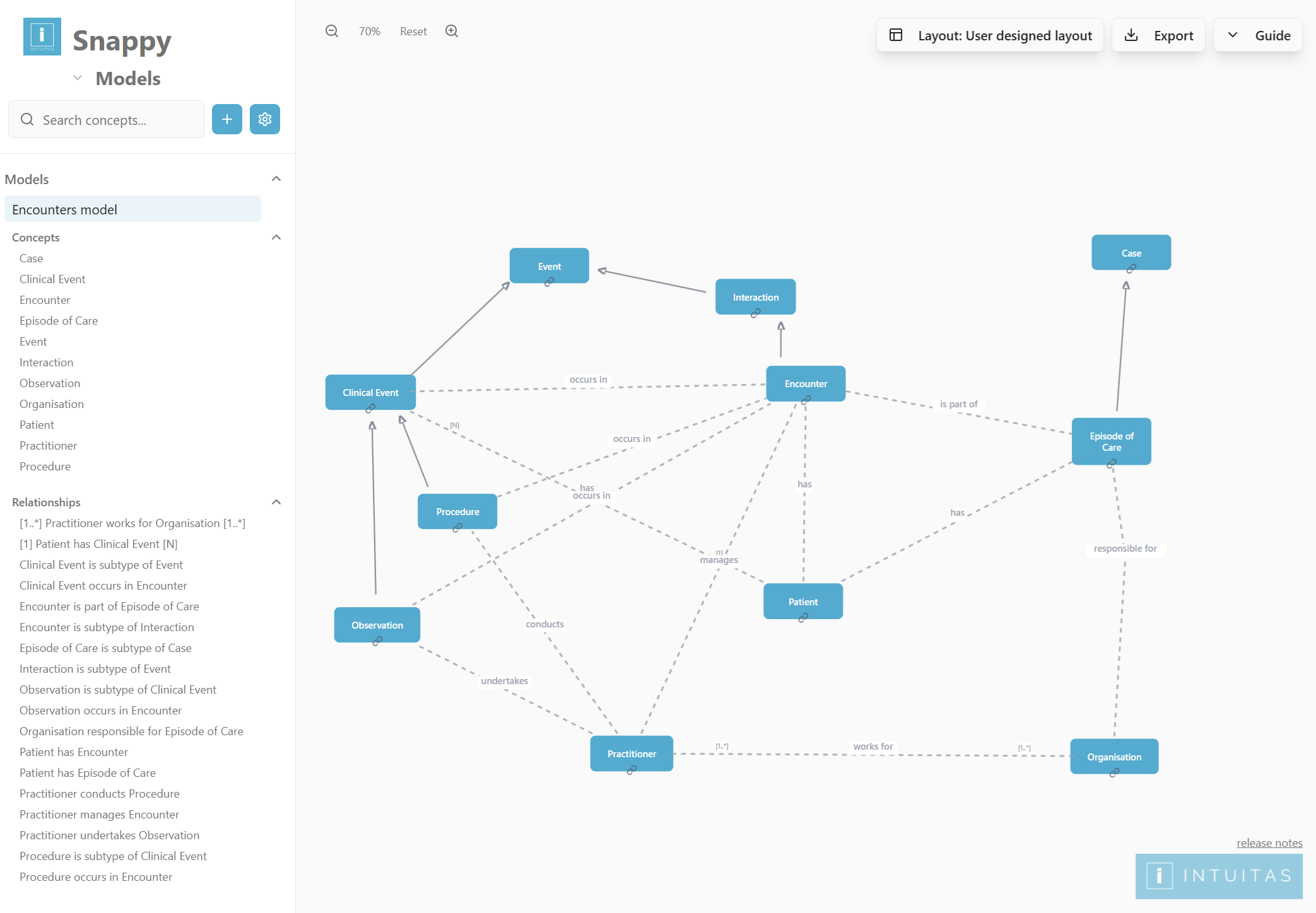 Example of modelling a Domain-scoped Conceptual Information Model