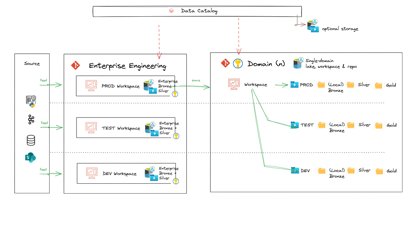 Workspaces, Environments and Storage